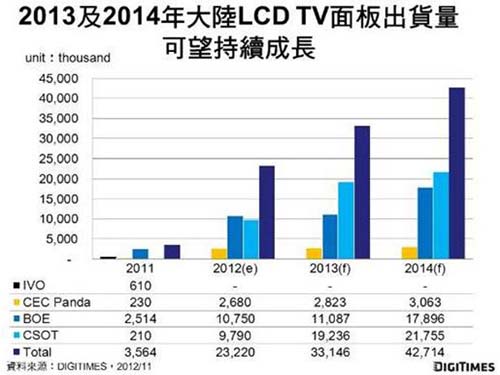 ͼ20132014½LCD TV仯Ԥ