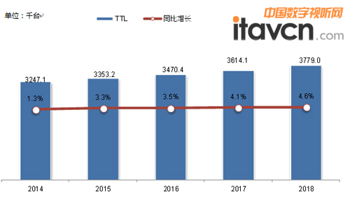 ͼ 3  2014-2018FõгģԤ